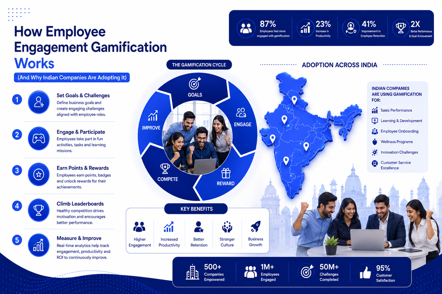 employee engagement gamification